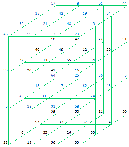 Magic Cube, Numerical Example