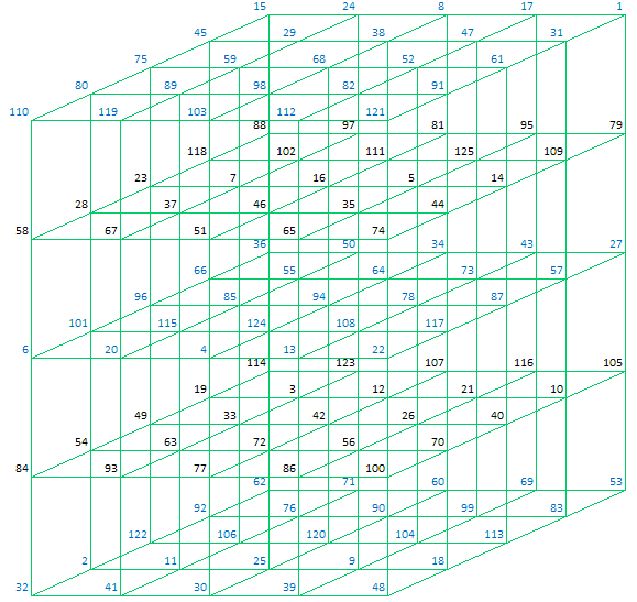 Magic Cube, Pan Diagonal/Triagonal